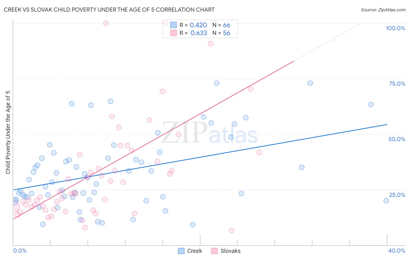 Creek vs Slovak Child Poverty Under the Age of 5