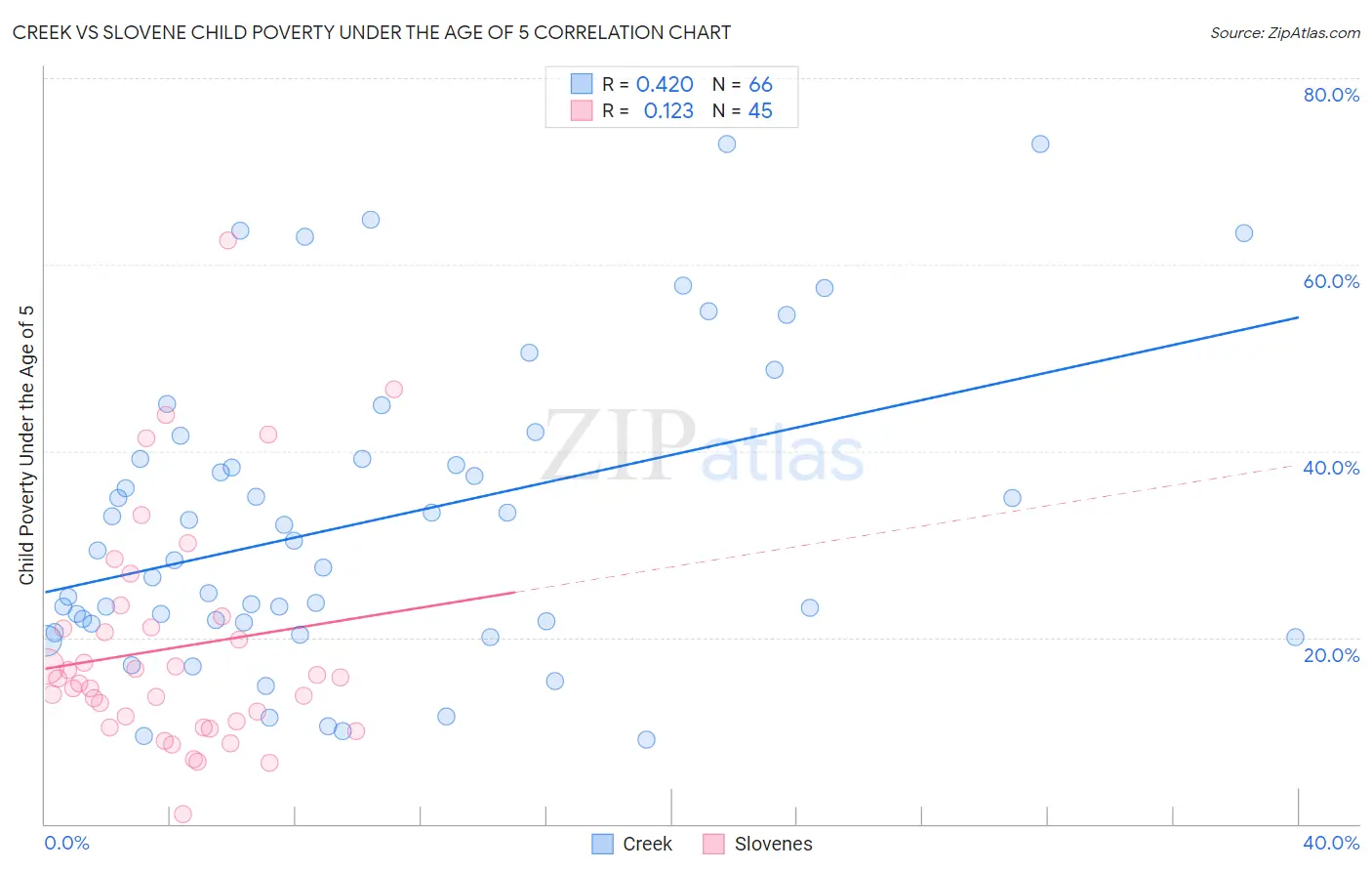 Creek vs Slovene Child Poverty Under the Age of 5