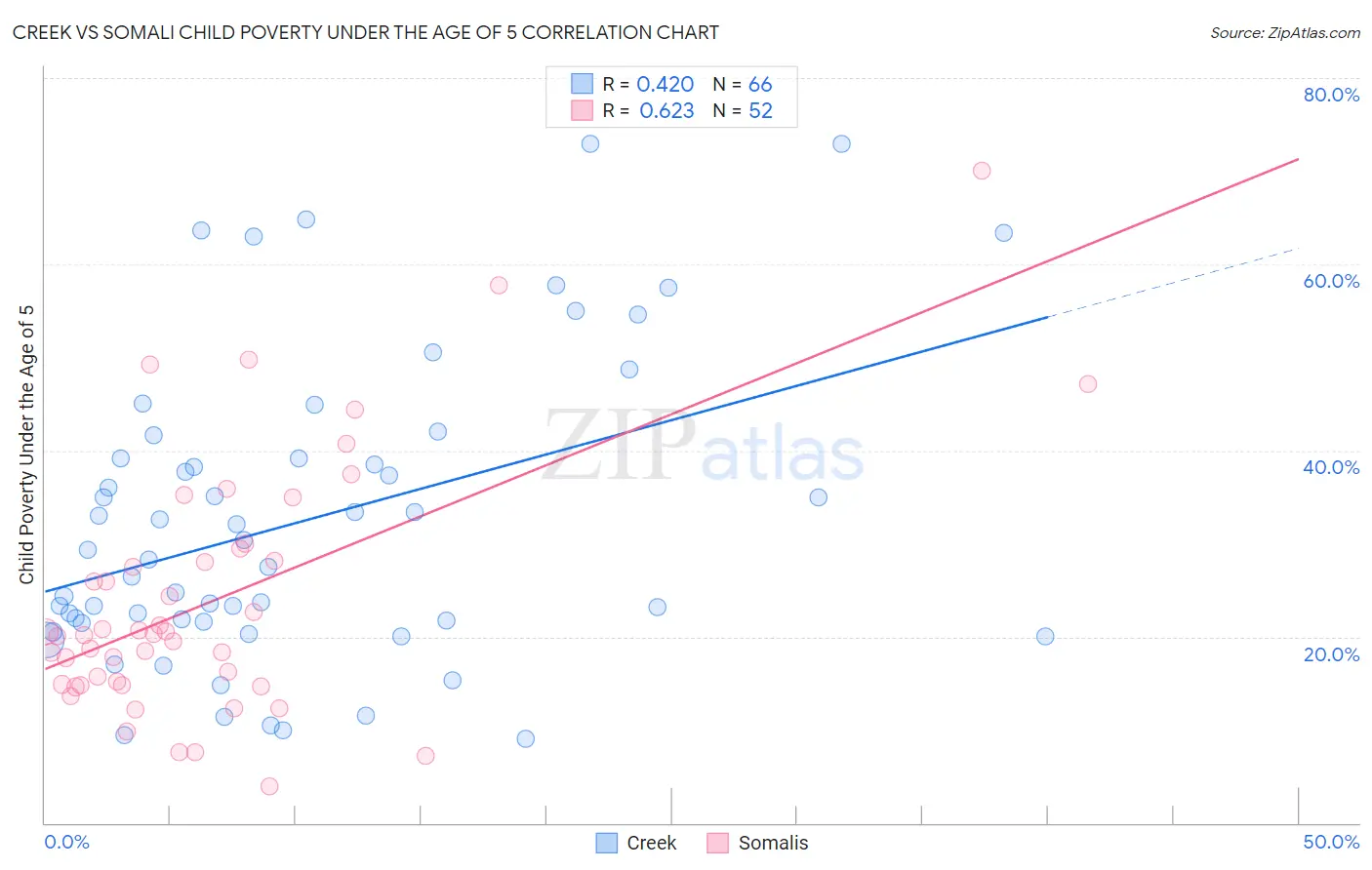Creek vs Somali Child Poverty Under the Age of 5