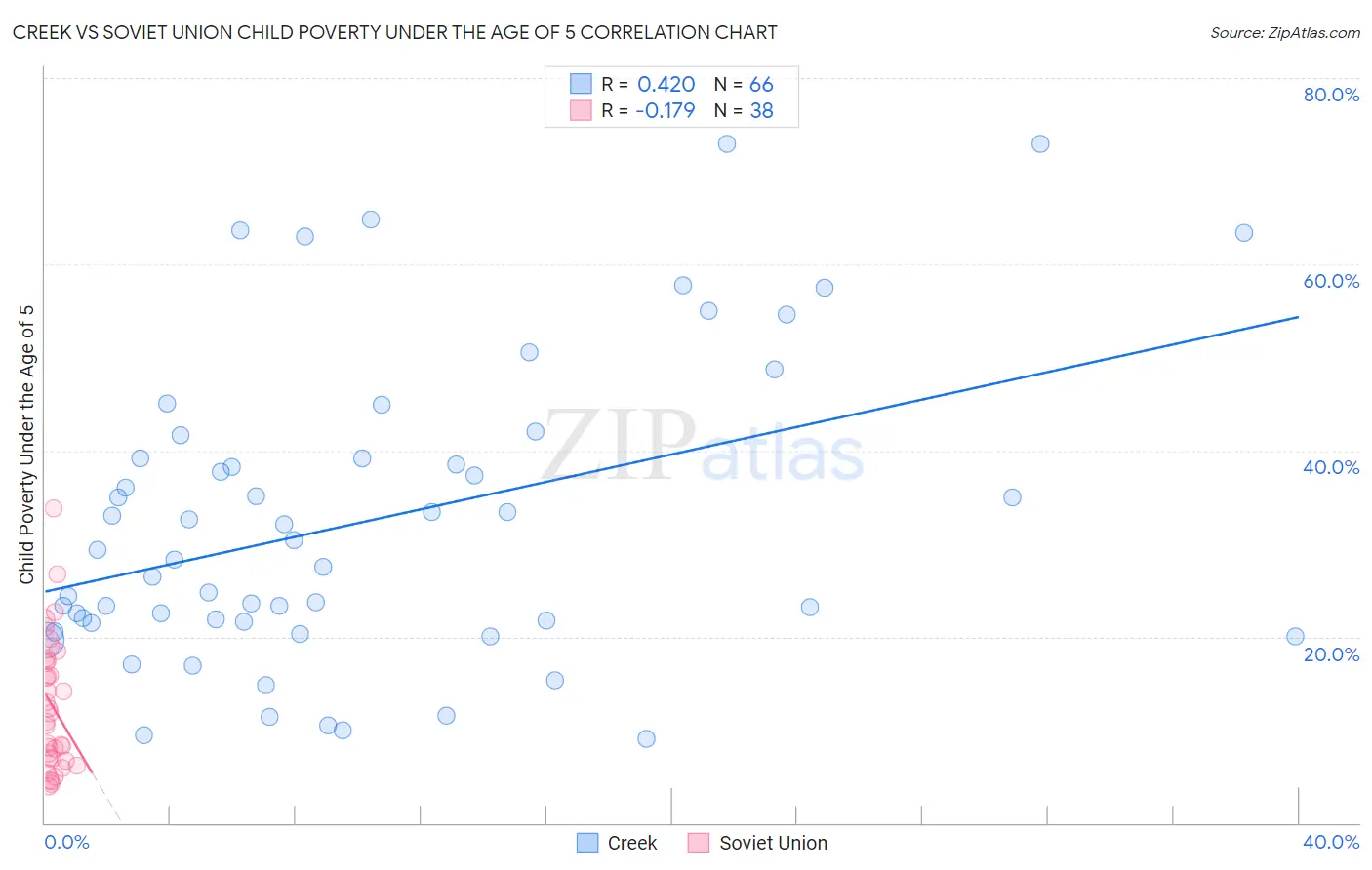 Creek vs Soviet Union Child Poverty Under the Age of 5
