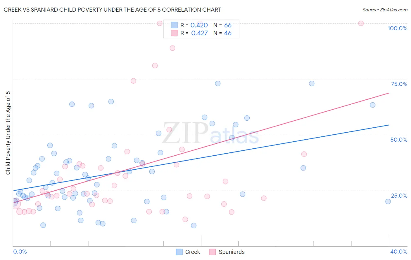 Creek vs Spaniard Child Poverty Under the Age of 5