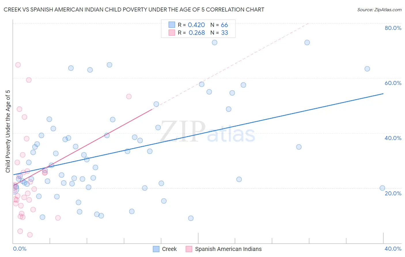 Creek vs Spanish American Indian Child Poverty Under the Age of 5