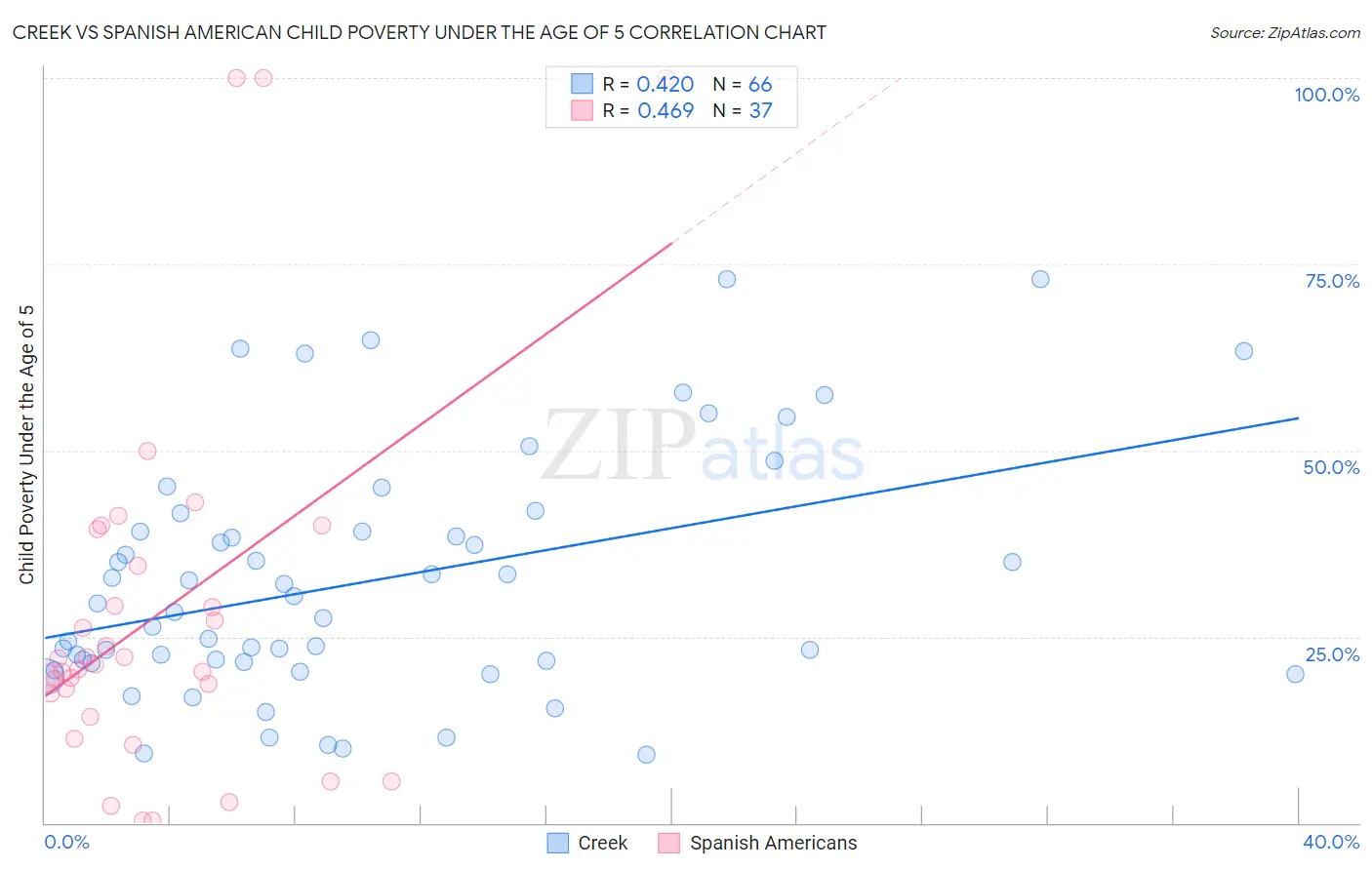 Creek vs Spanish American Child Poverty Under the Age of 5