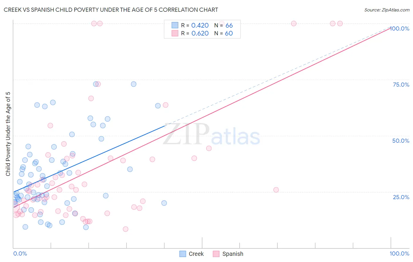 Creek vs Spanish Child Poverty Under the Age of 5