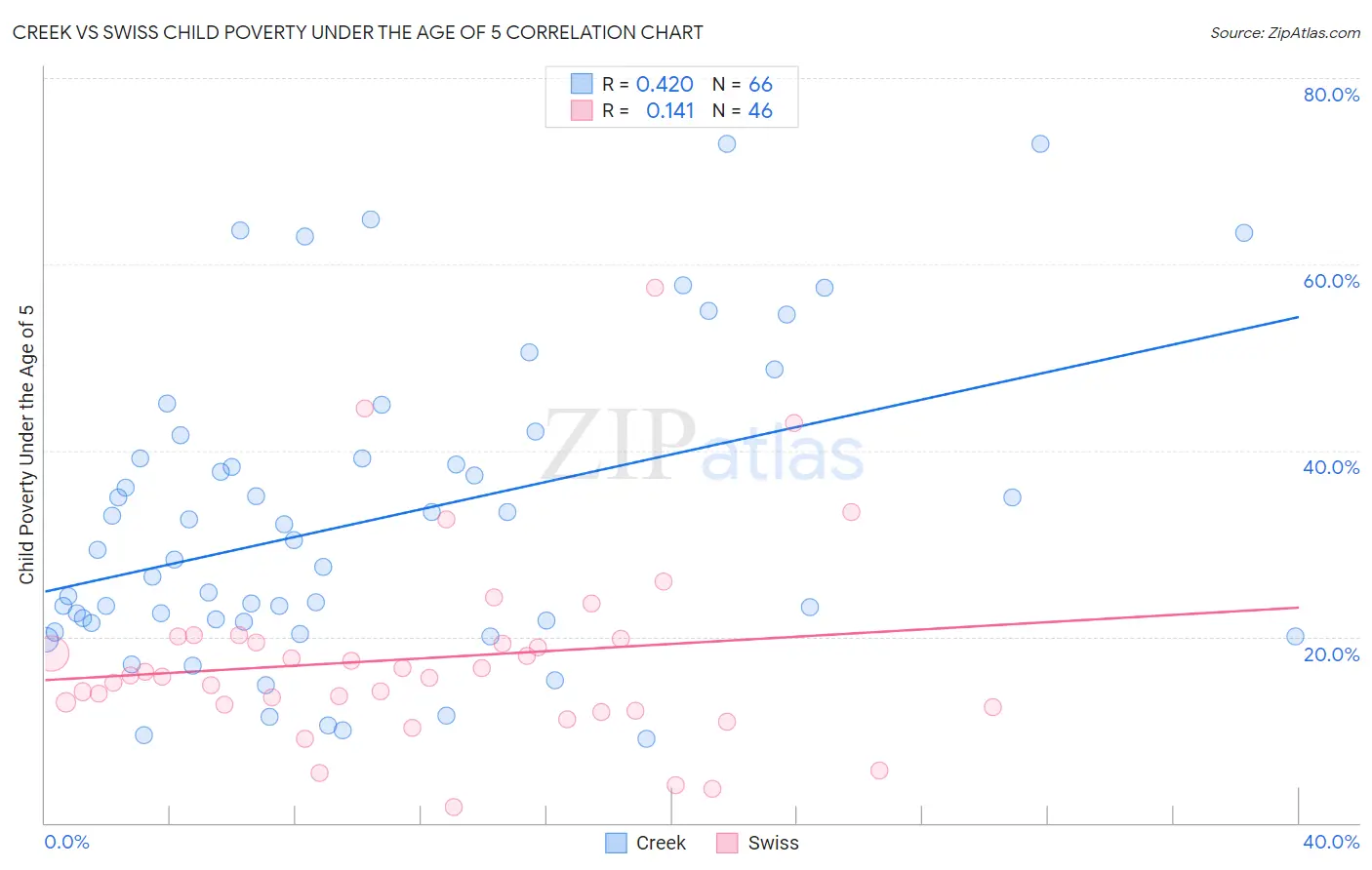 Creek vs Swiss Child Poverty Under the Age of 5