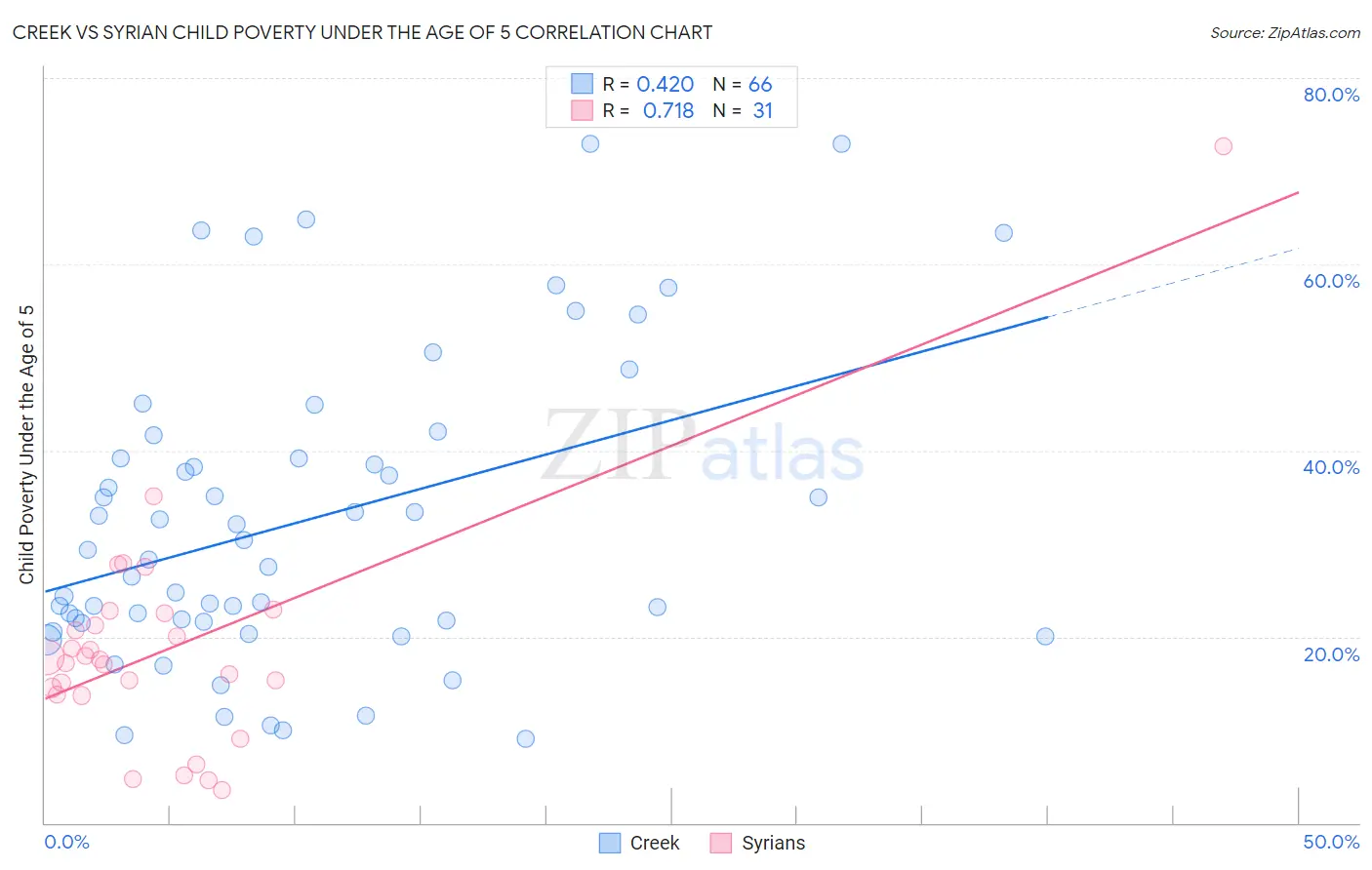 Creek vs Syrian Child Poverty Under the Age of 5
