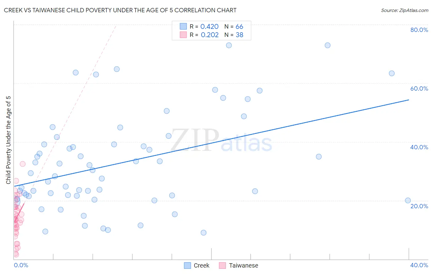 Creek vs Taiwanese Child Poverty Under the Age of 5