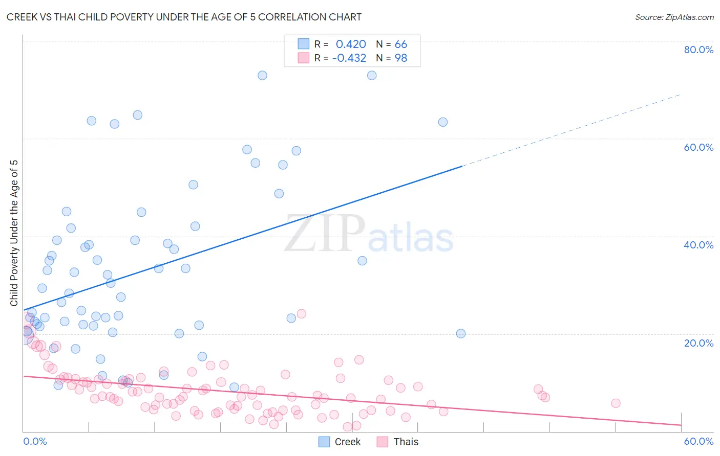 Creek vs Thai Child Poverty Under the Age of 5