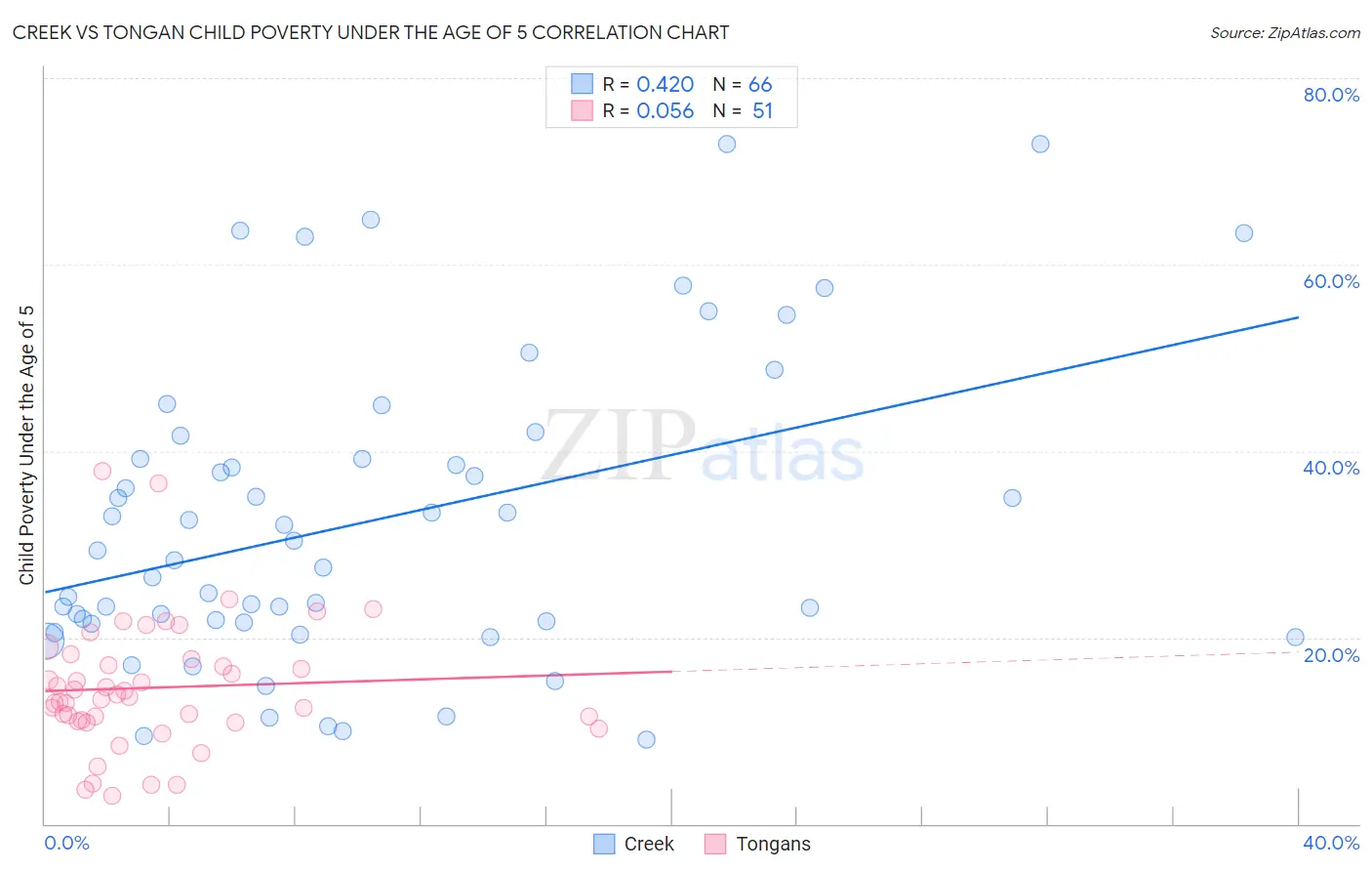 Creek vs Tongan Child Poverty Under the Age of 5