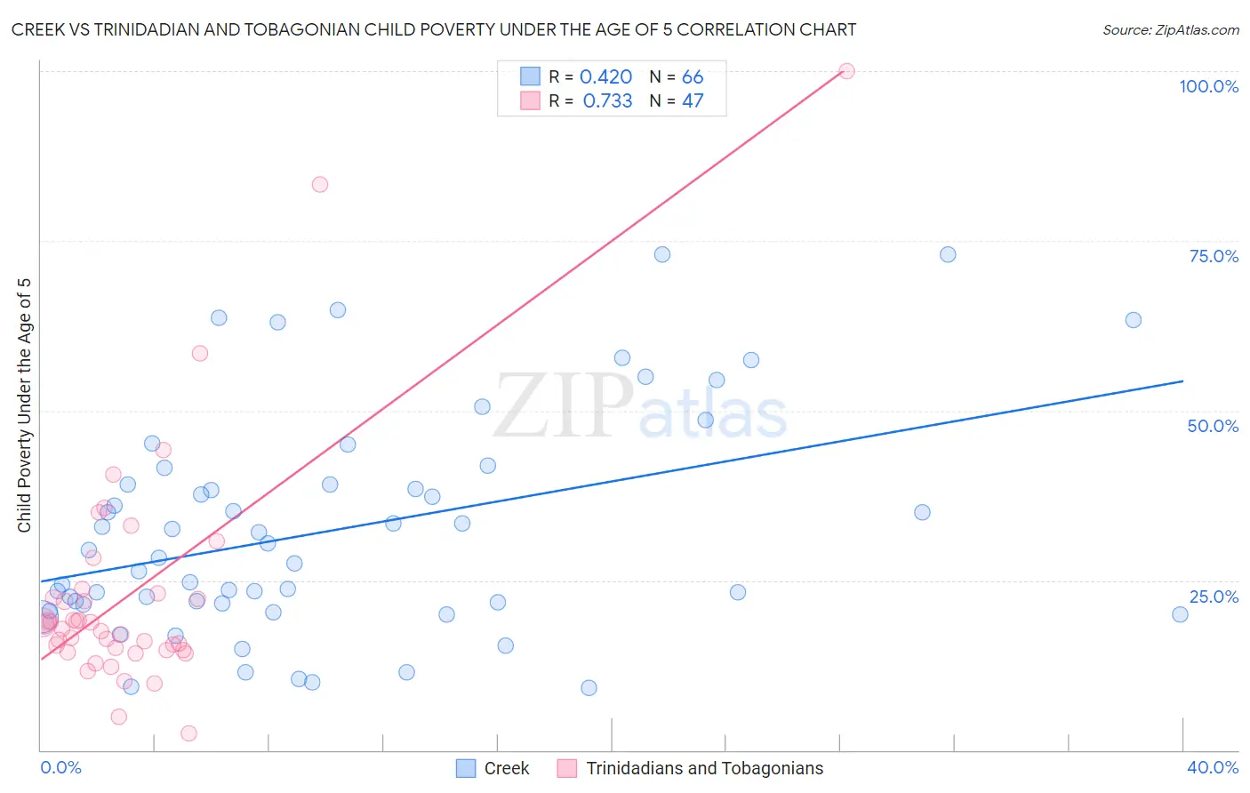 Creek vs Trinidadian and Tobagonian Child Poverty Under the Age of 5