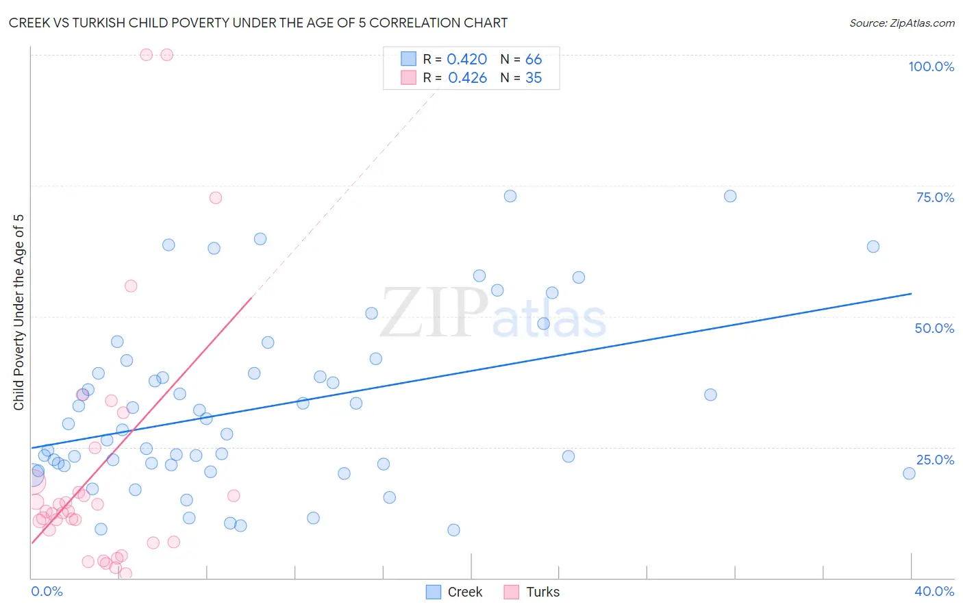 Creek vs Turkish Child Poverty Under the Age of 5