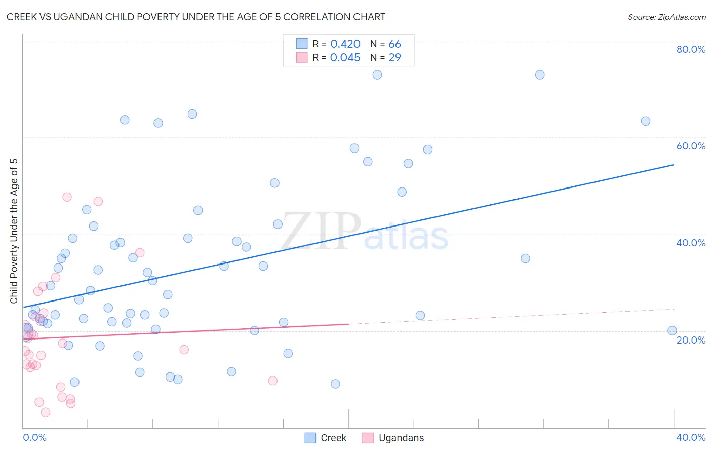 Creek vs Ugandan Child Poverty Under the Age of 5