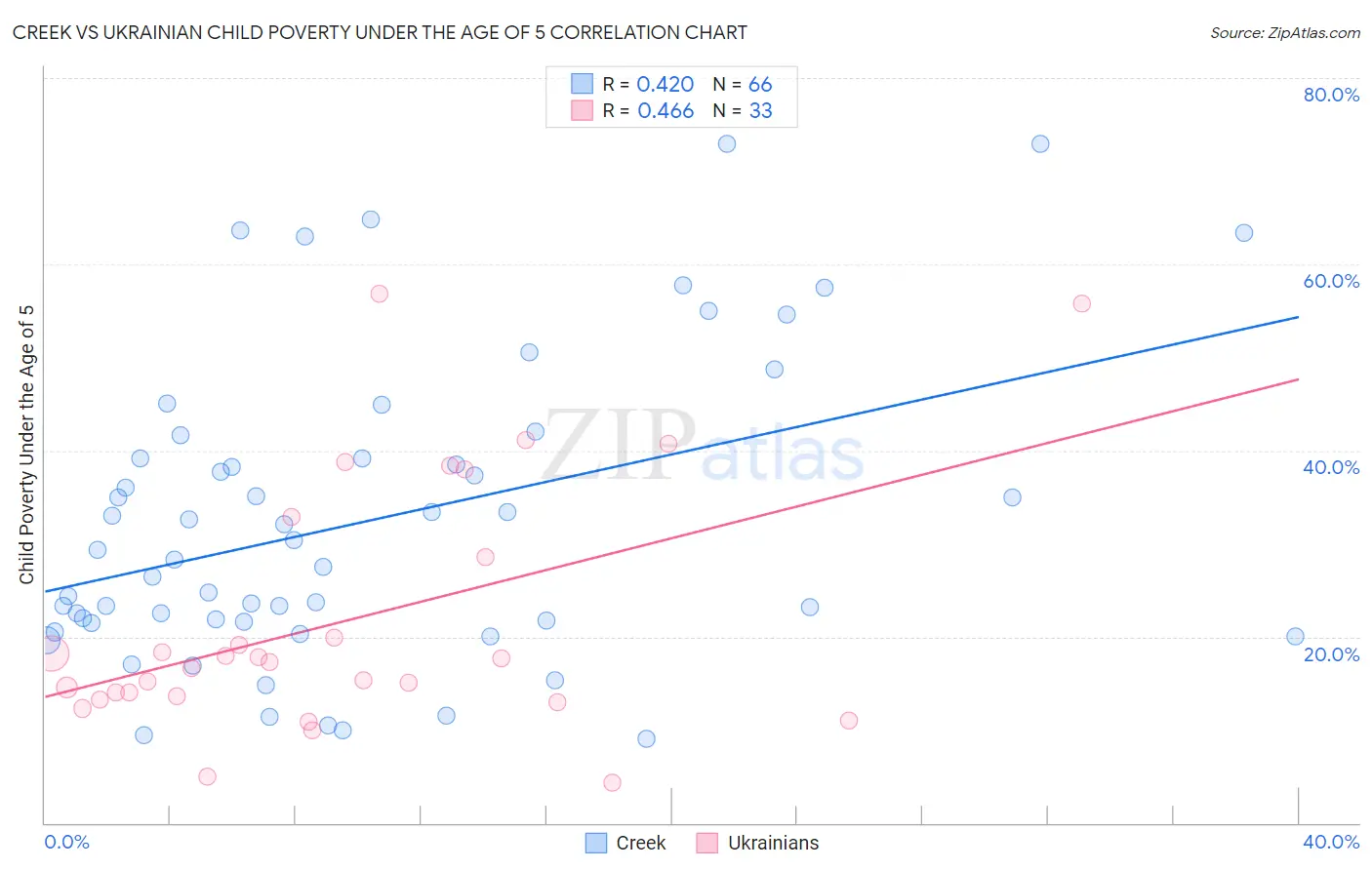 Creek vs Ukrainian Child Poverty Under the Age of 5