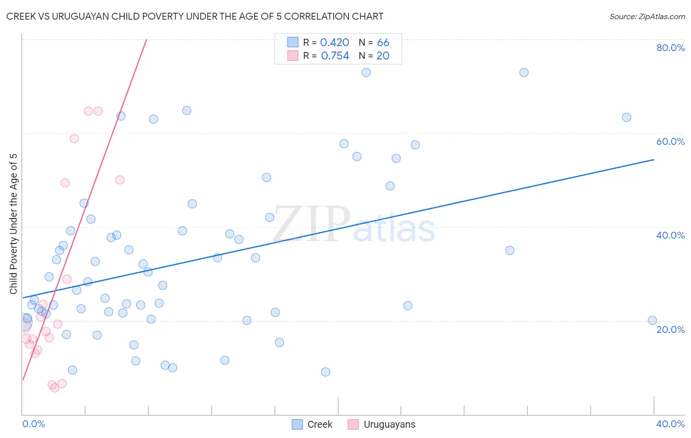 Creek vs Uruguayan Child Poverty Under the Age of 5