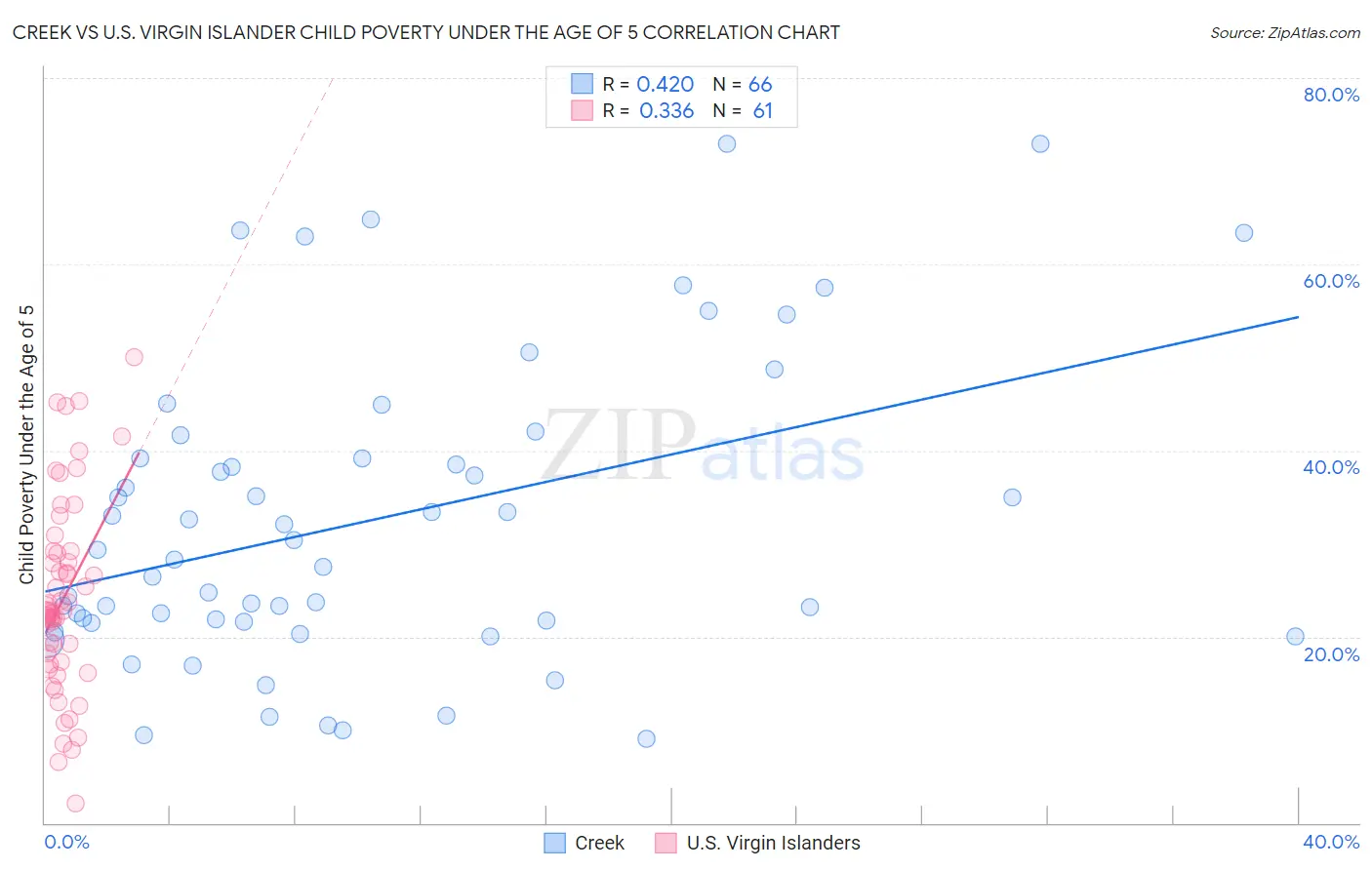Creek vs U.S. Virgin Islander Child Poverty Under the Age of 5