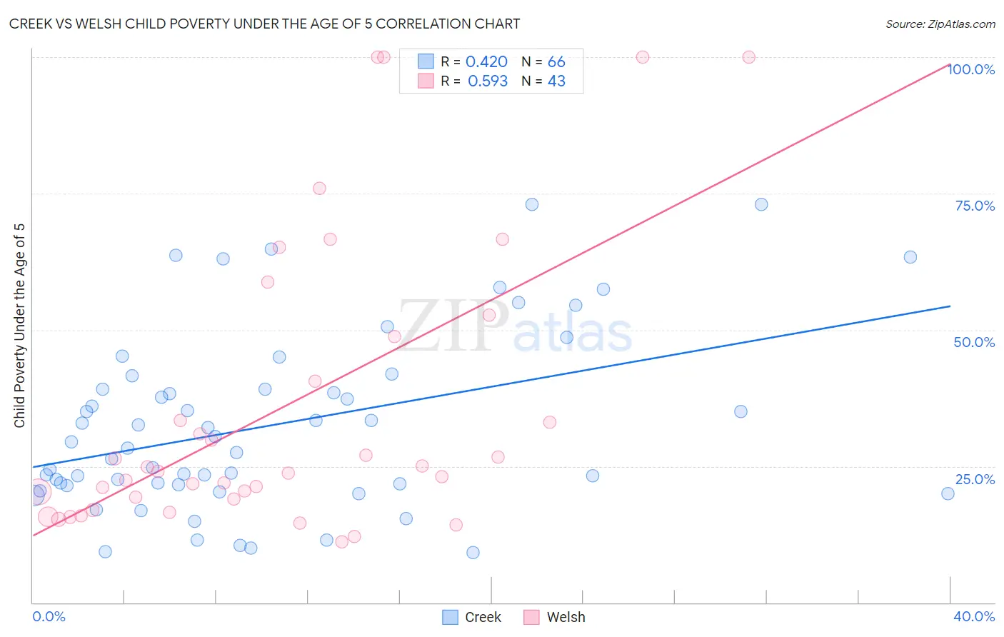 Creek vs Welsh Child Poverty Under the Age of 5