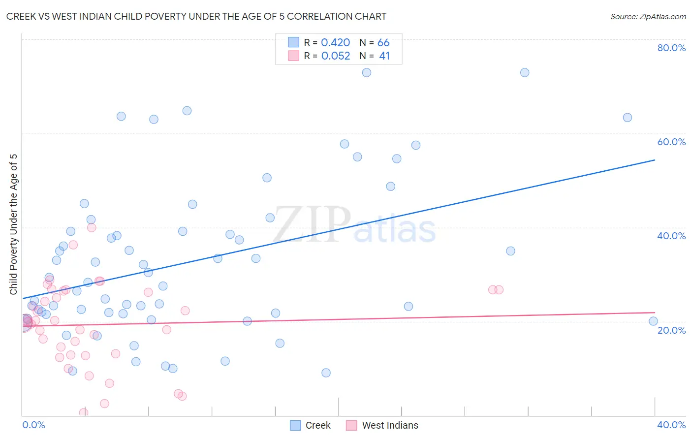 Creek vs West Indian Child Poverty Under the Age of 5