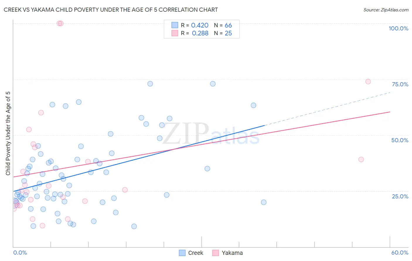Creek vs Yakama Child Poverty Under the Age of 5