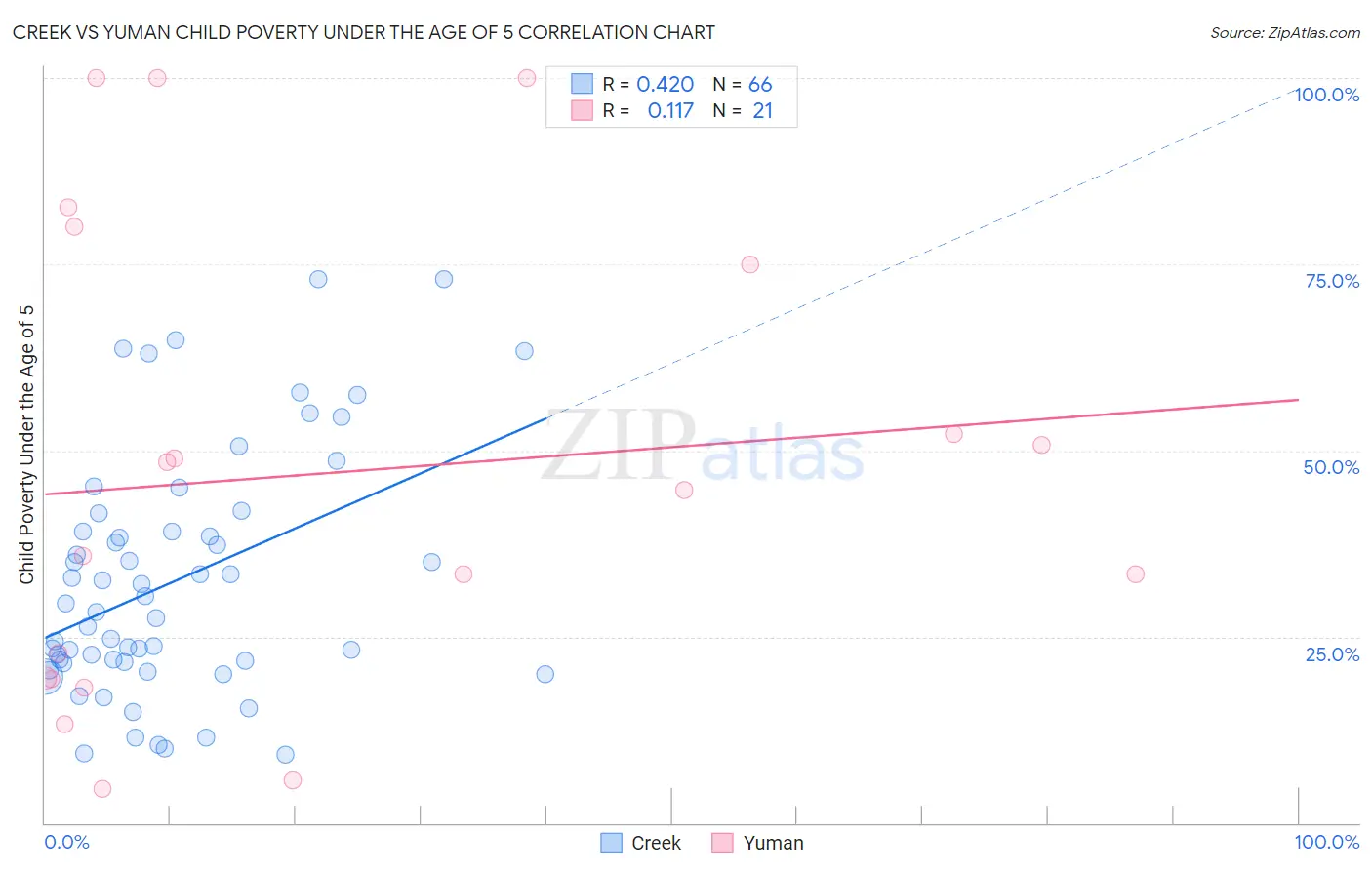 Creek vs Yuman Child Poverty Under the Age of 5