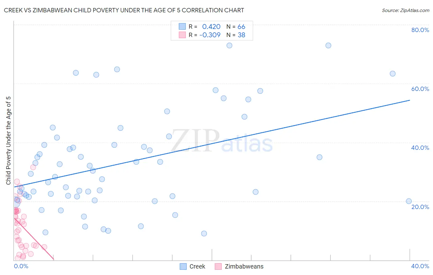 Creek vs Zimbabwean Child Poverty Under the Age of 5