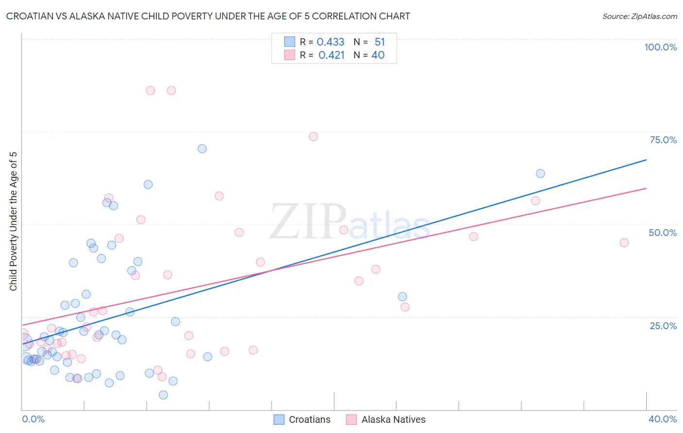 Croatian vs Alaska Native Child Poverty Under the Age of 5