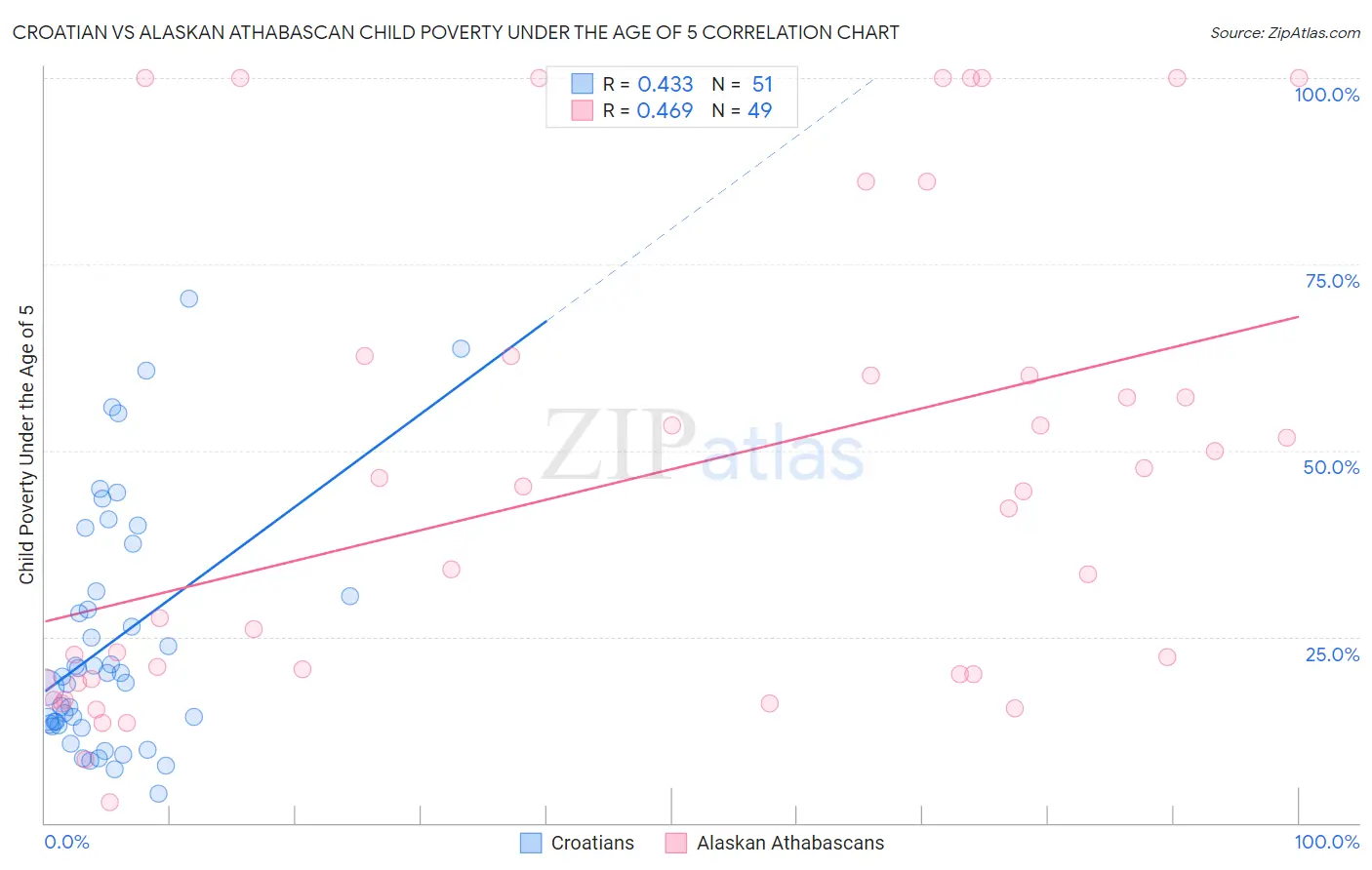 Croatian vs Alaskan Athabascan Child Poverty Under the Age of 5