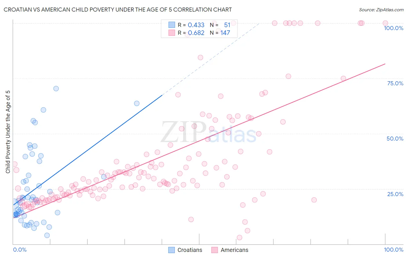 Croatian vs American Child Poverty Under the Age of 5