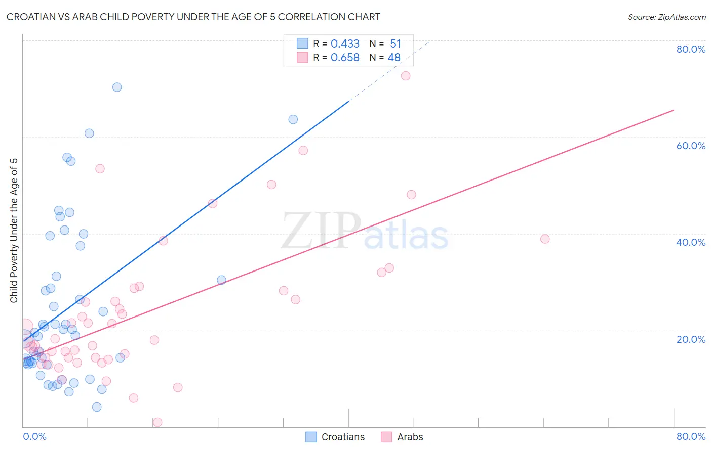 Croatian vs Arab Child Poverty Under the Age of 5