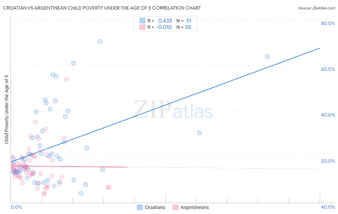 Croatian vs Argentinean Child Poverty Under the Age of 5