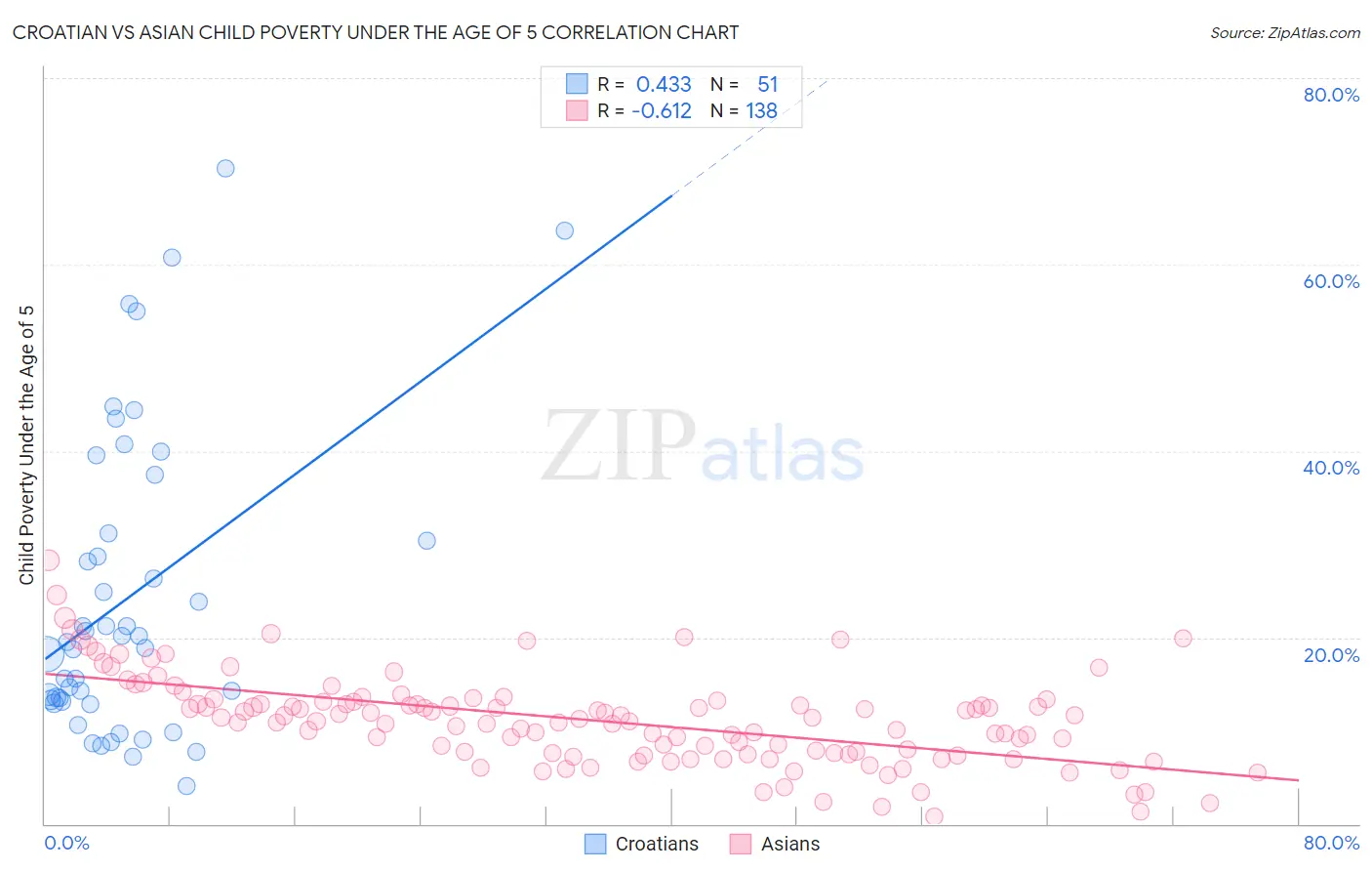 Croatian vs Asian Child Poverty Under the Age of 5