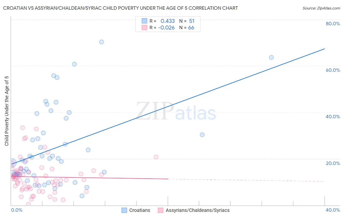 Croatian vs Assyrian/Chaldean/Syriac Child Poverty Under the Age of 5