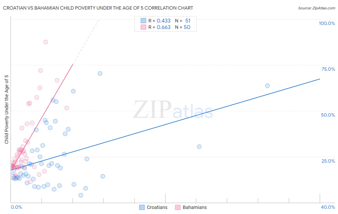 Croatian vs Bahamian Child Poverty Under the Age of 5