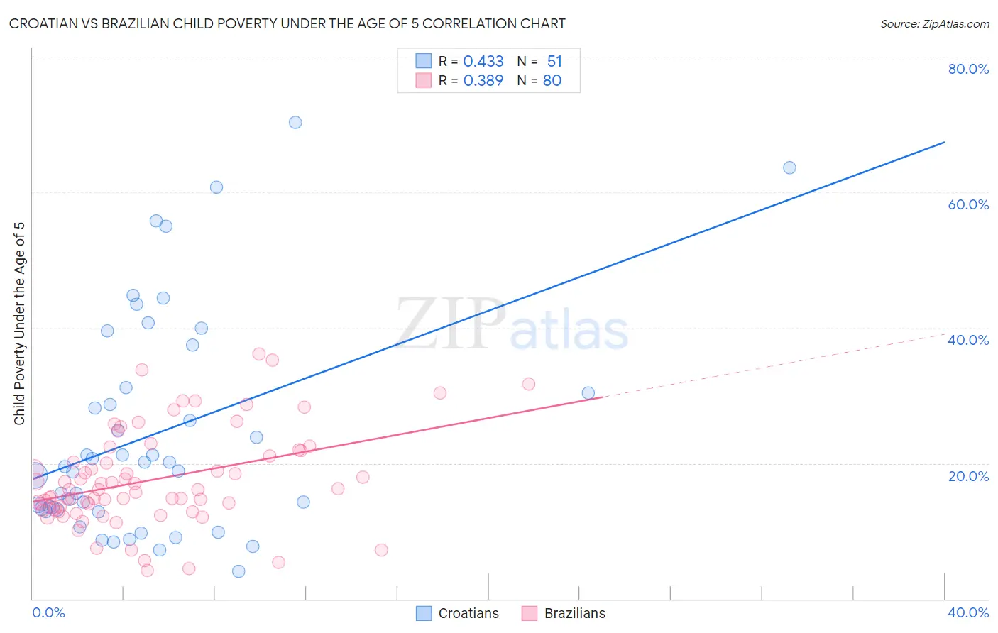 Croatian vs Brazilian Child Poverty Under the Age of 5