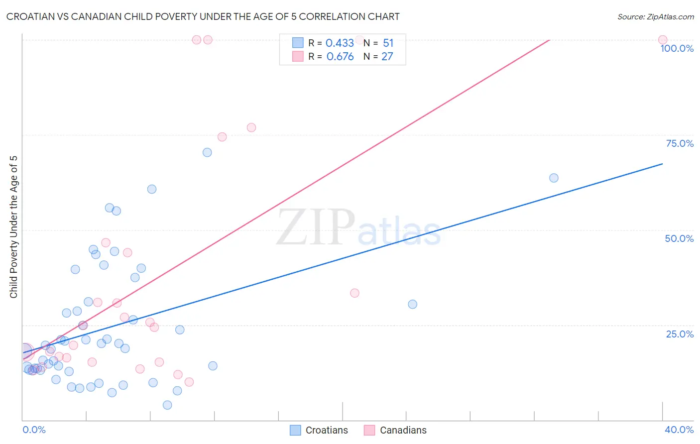 Croatian vs Canadian Child Poverty Under the Age of 5