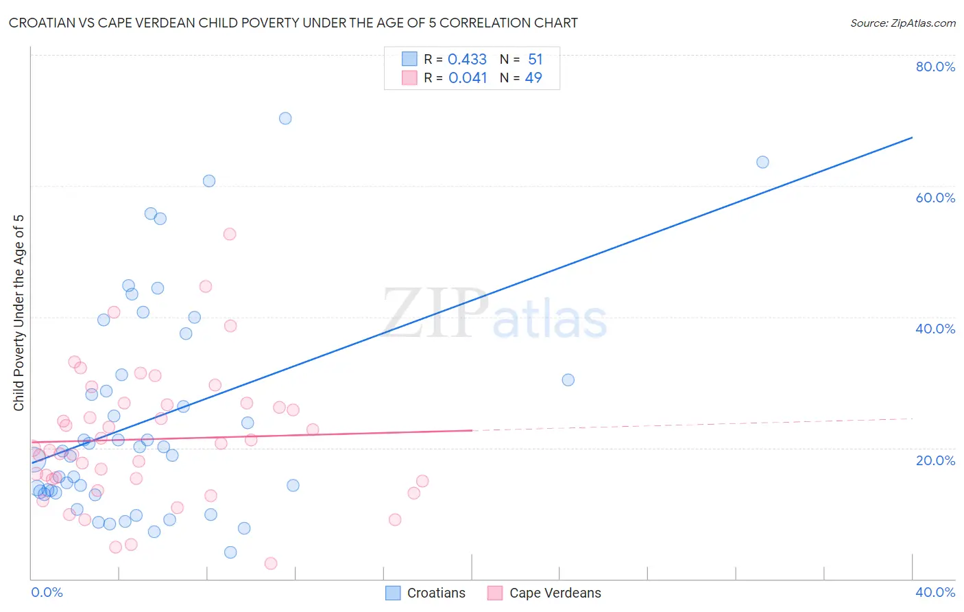 Croatian vs Cape Verdean Child Poverty Under the Age of 5