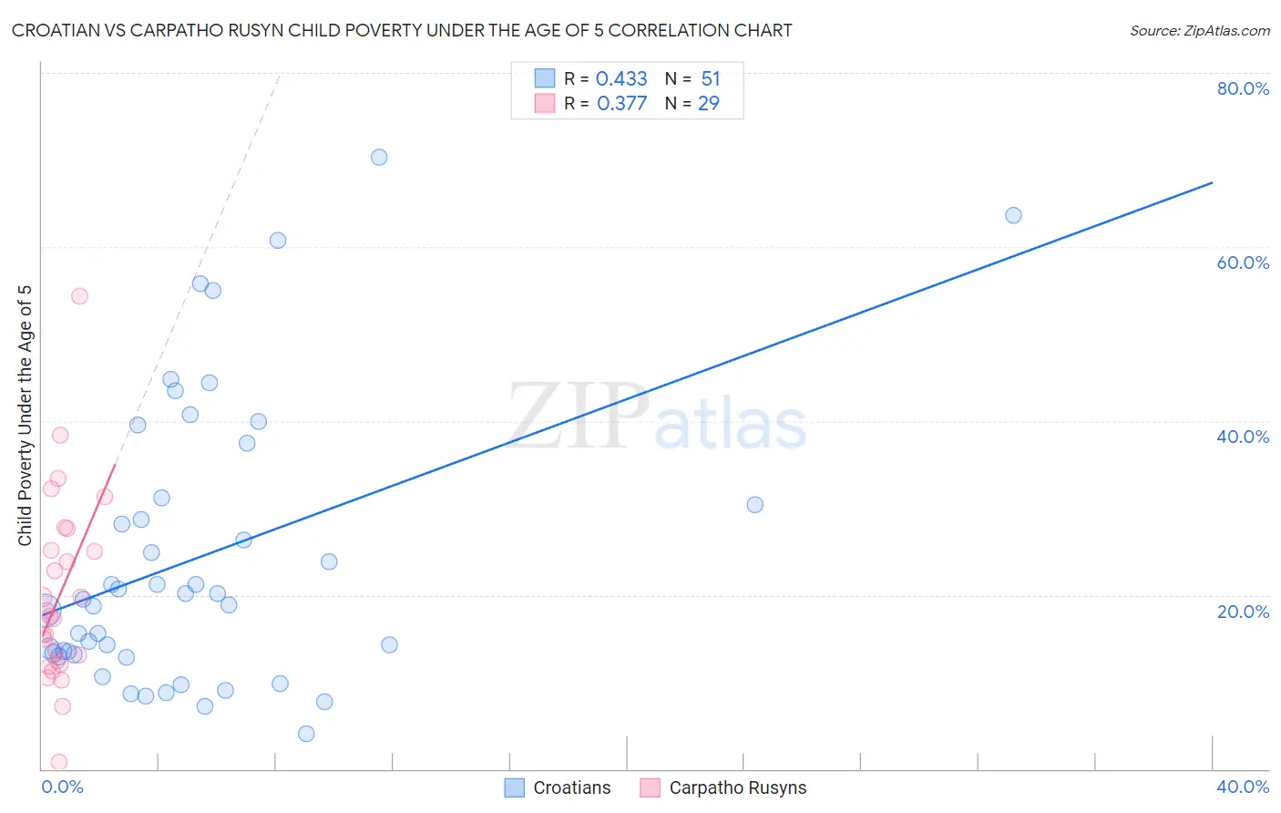 Croatian vs Carpatho Rusyn Child Poverty Under the Age of 5