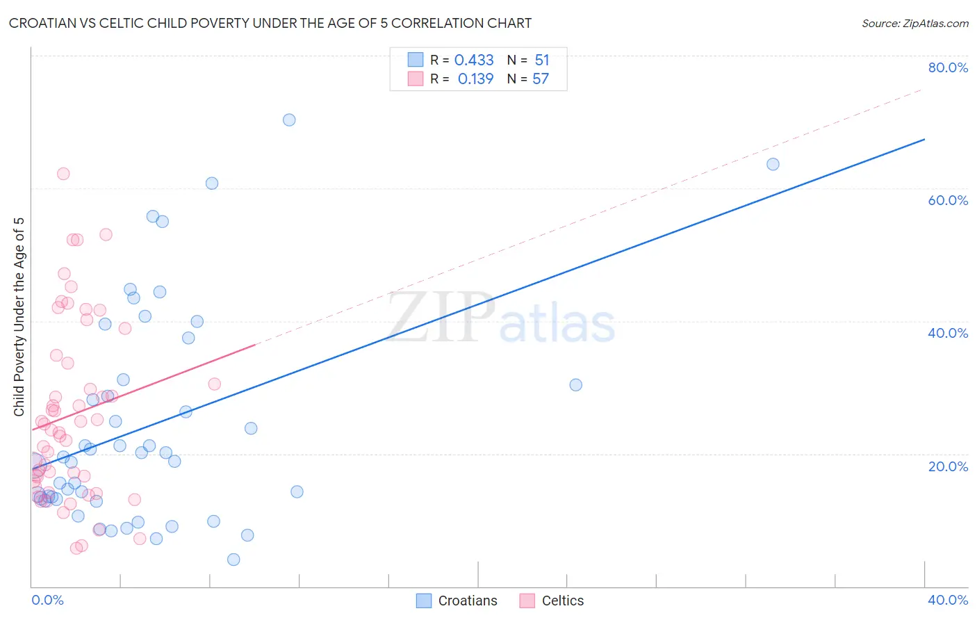 Croatian vs Celtic Child Poverty Under the Age of 5