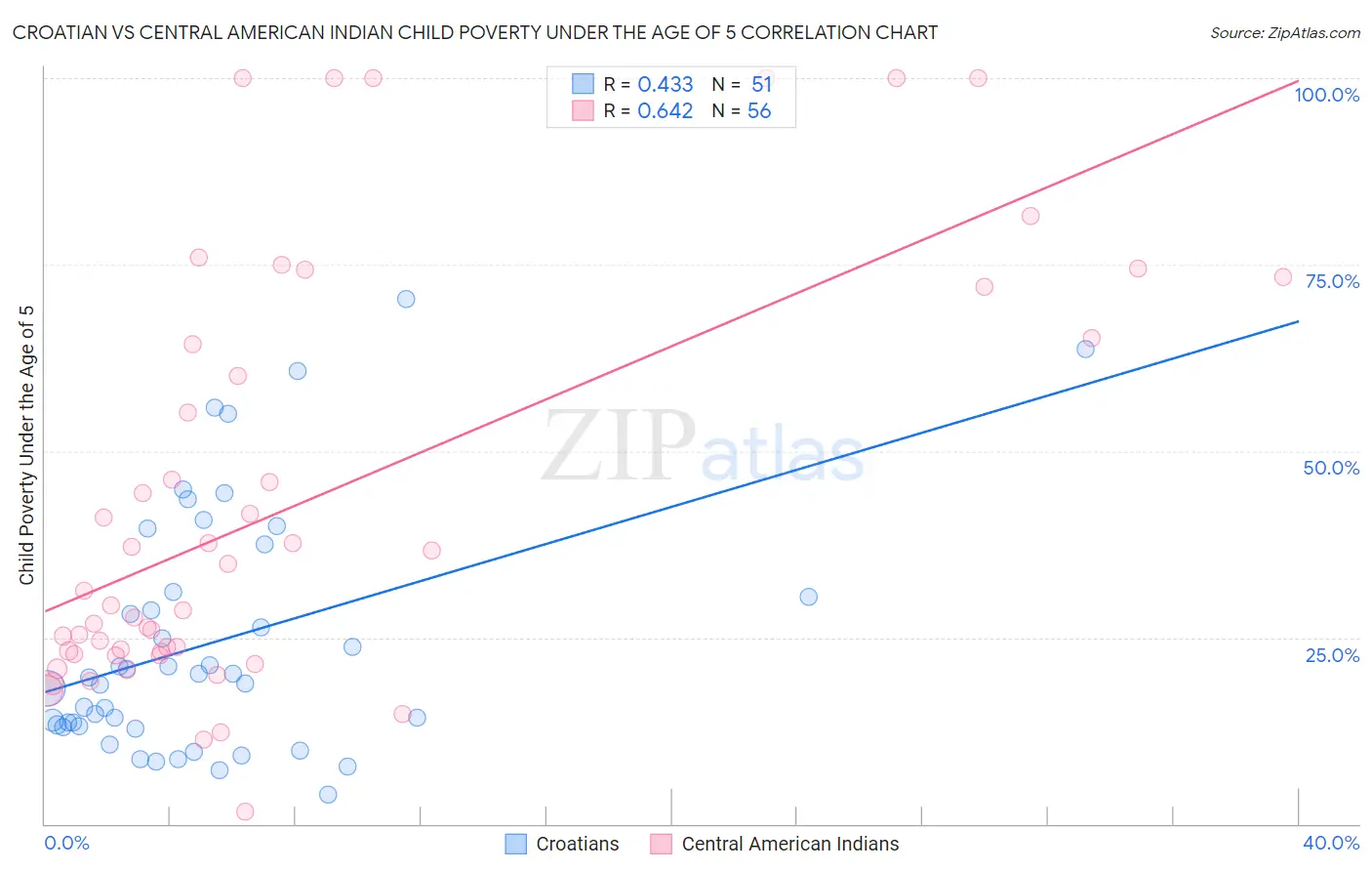 Croatian vs Central American Indian Child Poverty Under the Age of 5