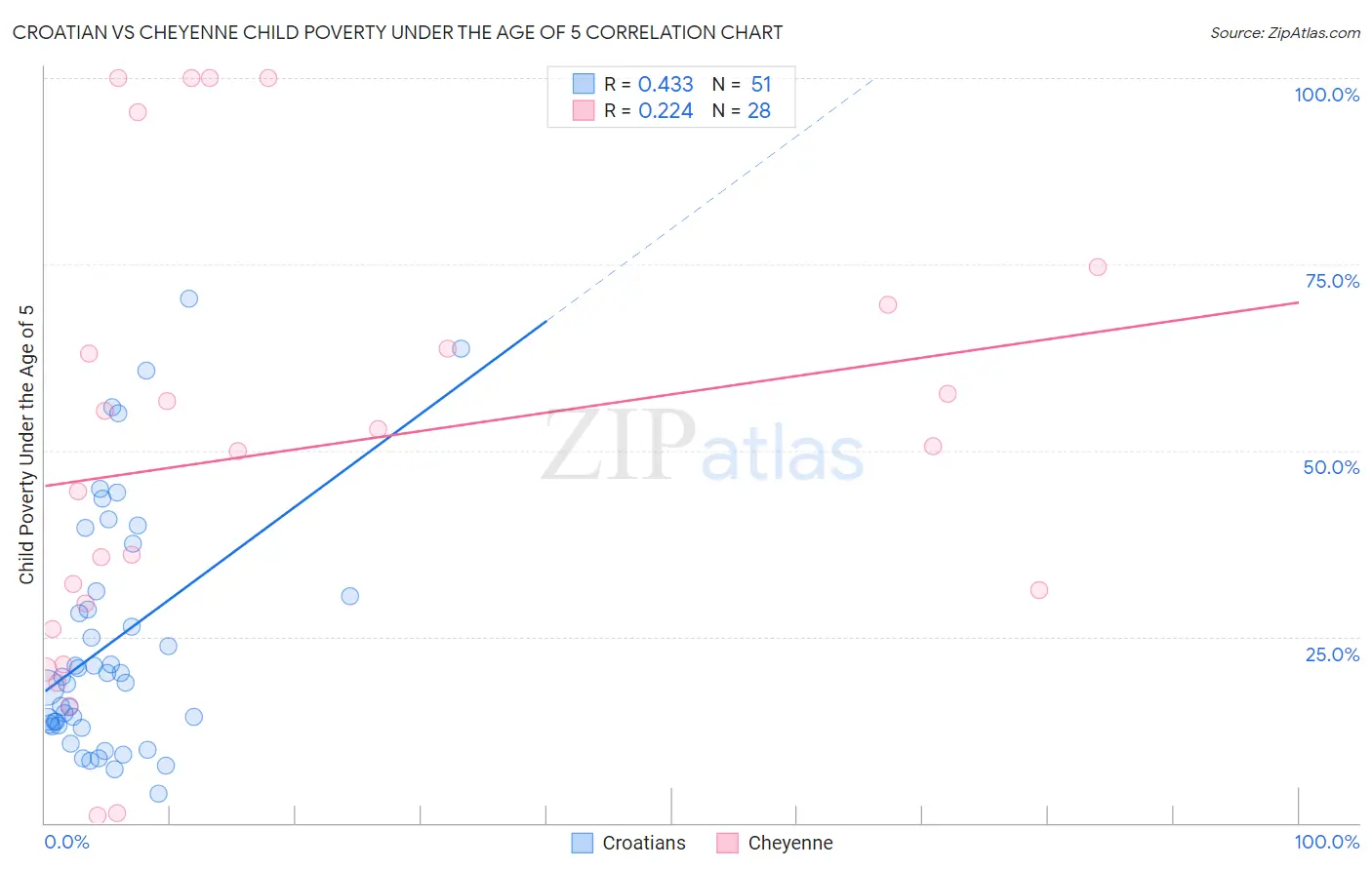 Croatian vs Cheyenne Child Poverty Under the Age of 5