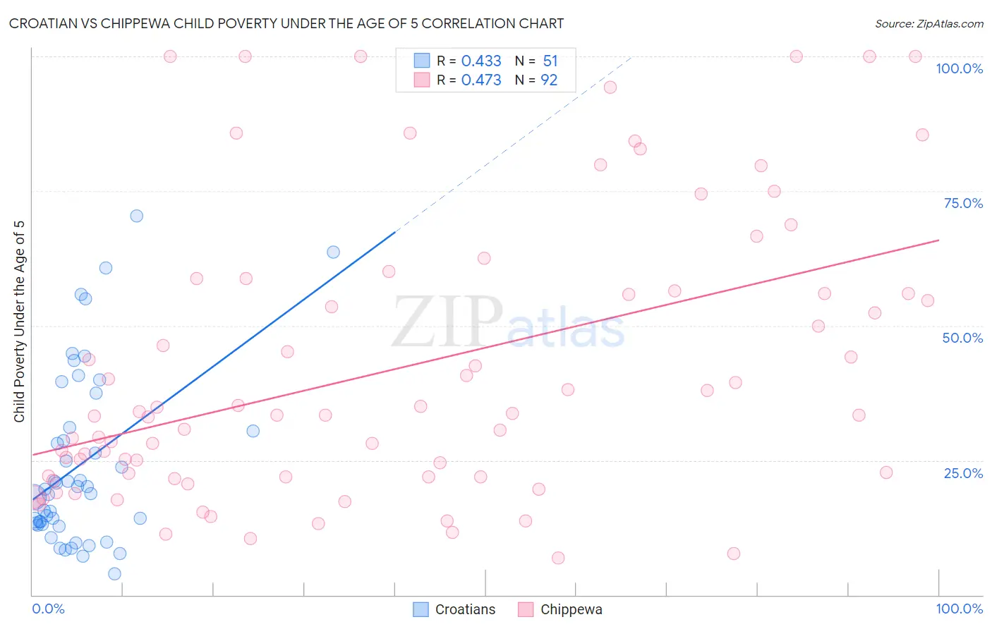 Croatian vs Chippewa Child Poverty Under the Age of 5
