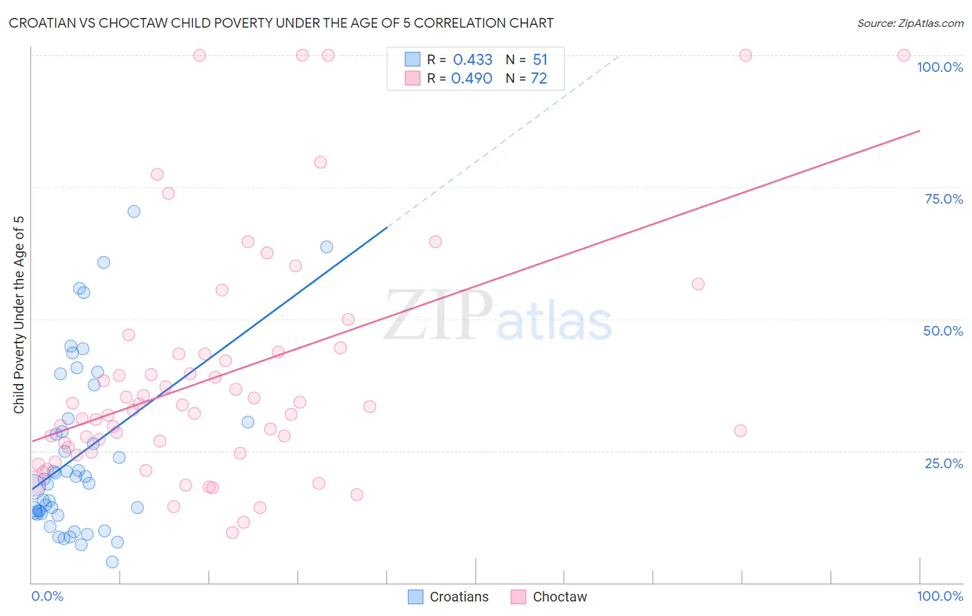 Croatian vs Choctaw Child Poverty Under the Age of 5