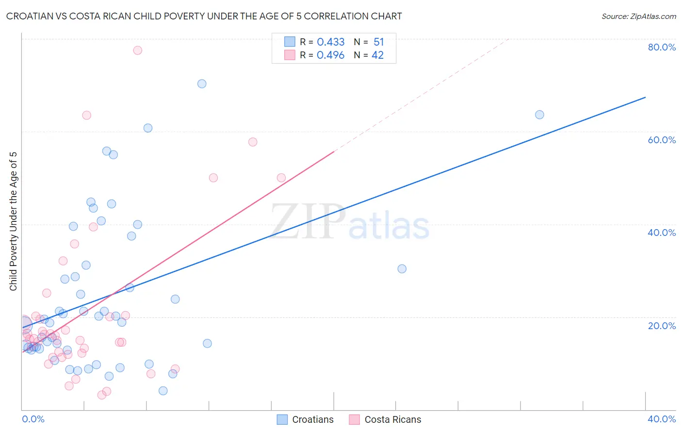 Croatian vs Costa Rican Child Poverty Under the Age of 5