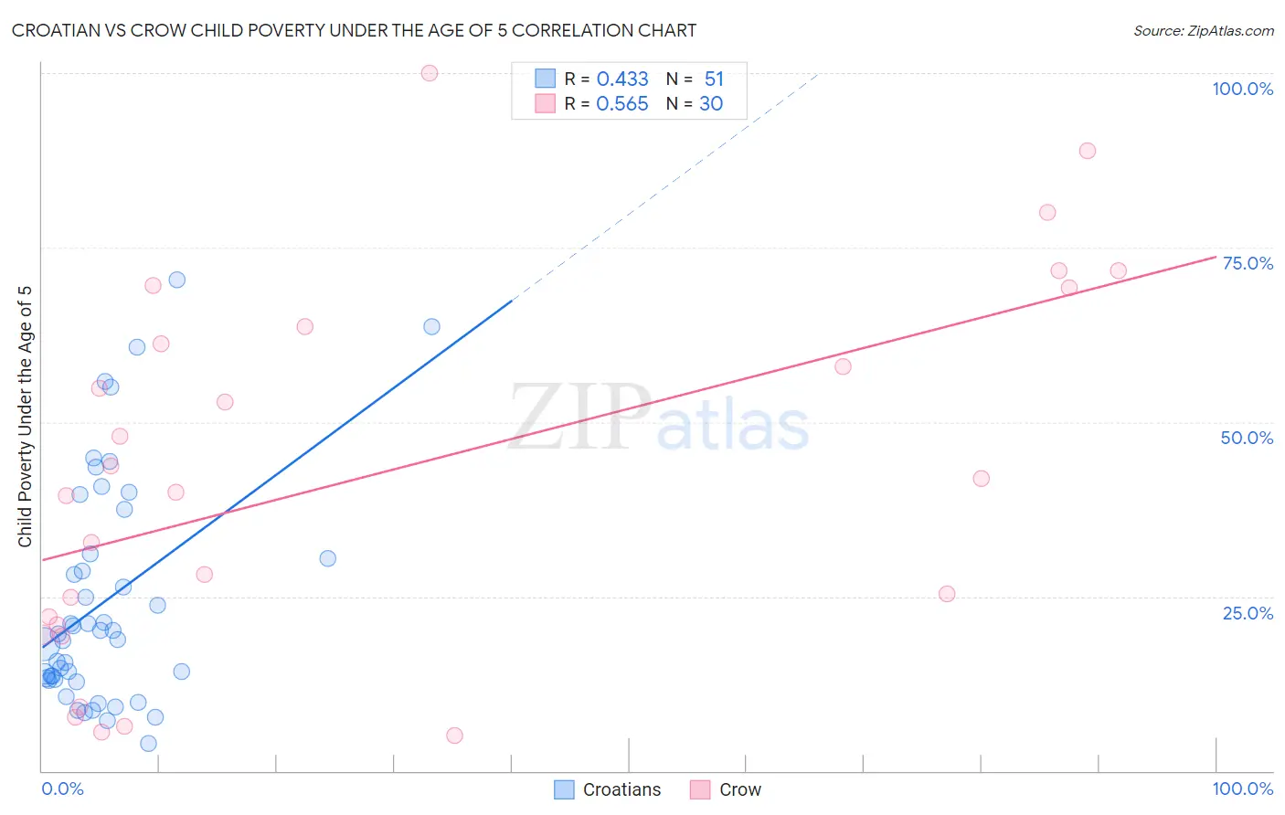 Croatian vs Crow Child Poverty Under the Age of 5