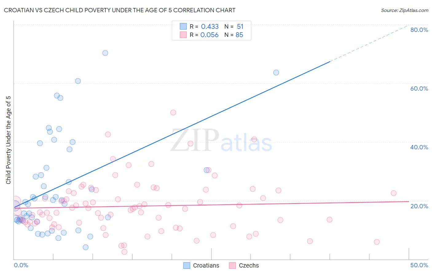 Croatian vs Czech Child Poverty Under the Age of 5