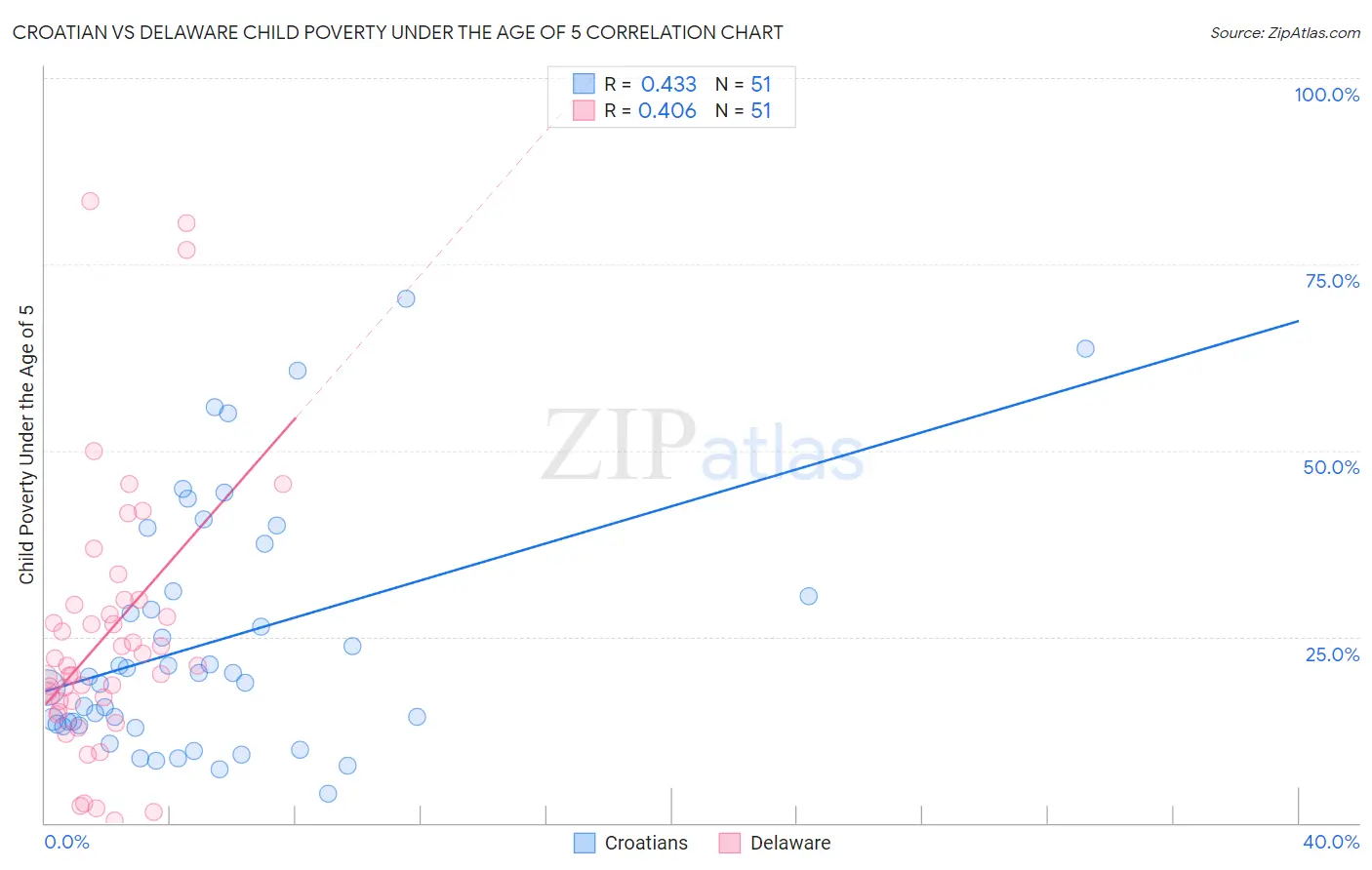 Croatian vs Delaware Child Poverty Under the Age of 5