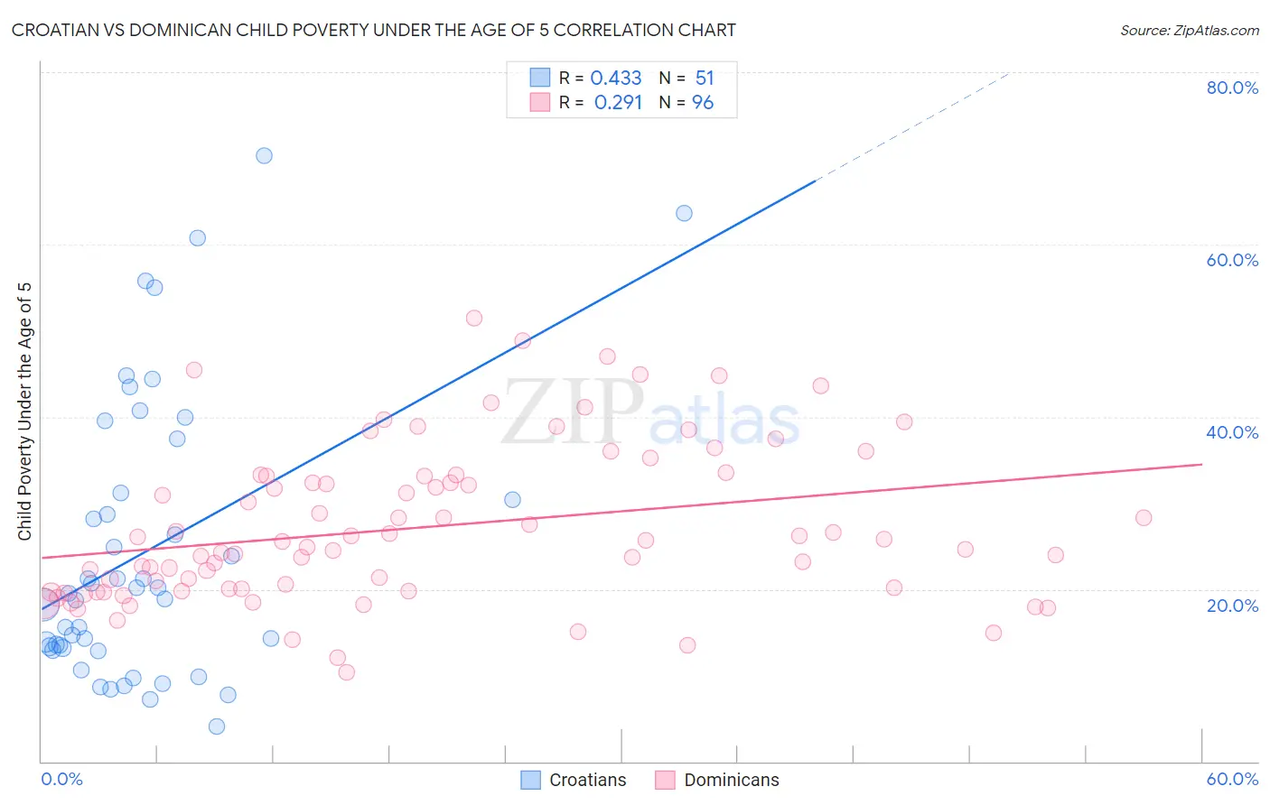 Croatian vs Dominican Child Poverty Under the Age of 5