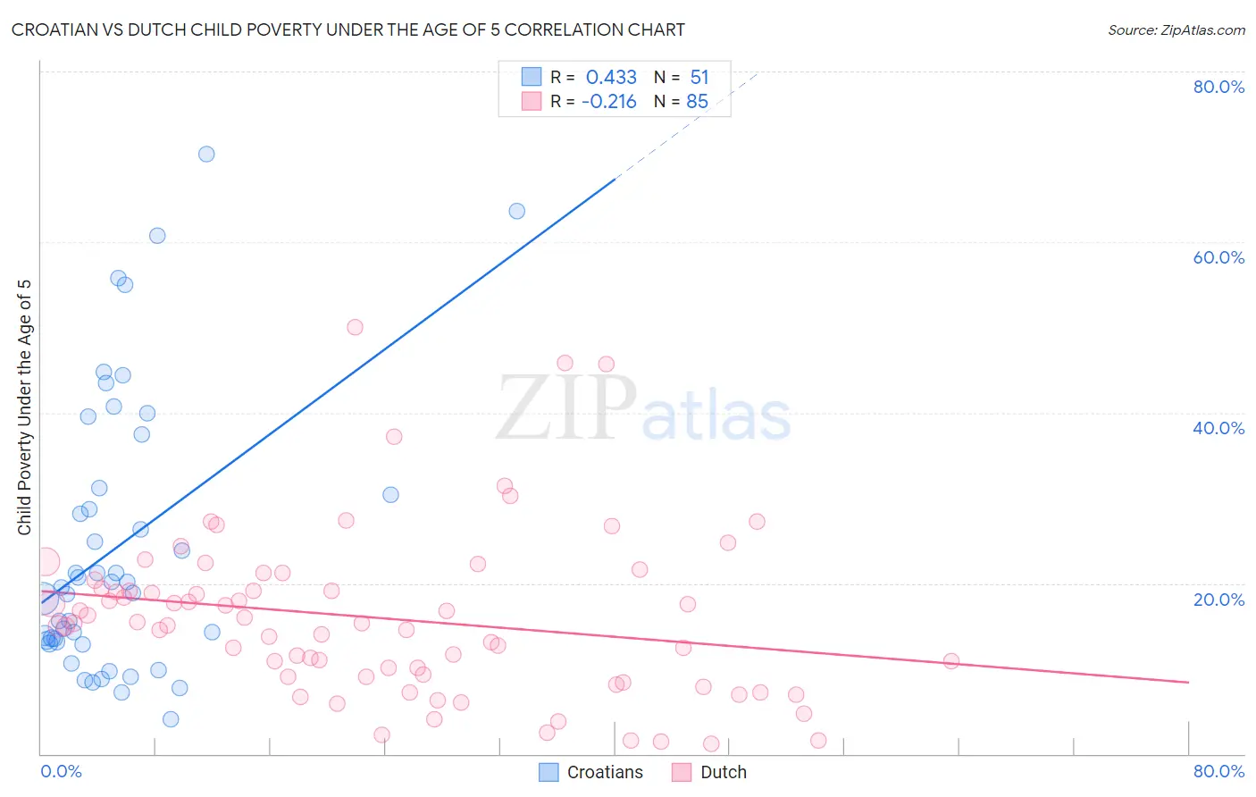 Croatian vs Dutch Child Poverty Under the Age of 5