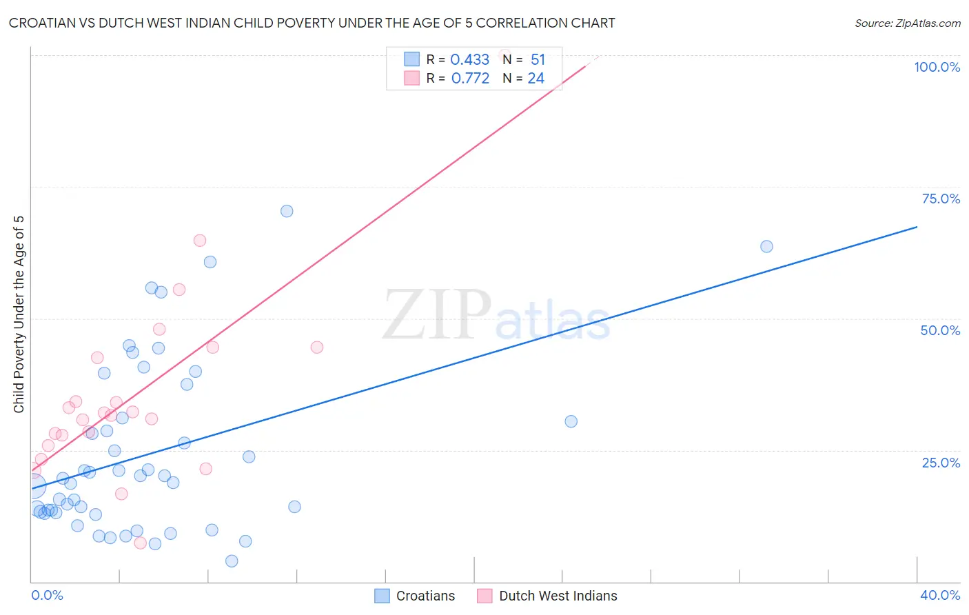 Croatian vs Dutch West Indian Child Poverty Under the Age of 5