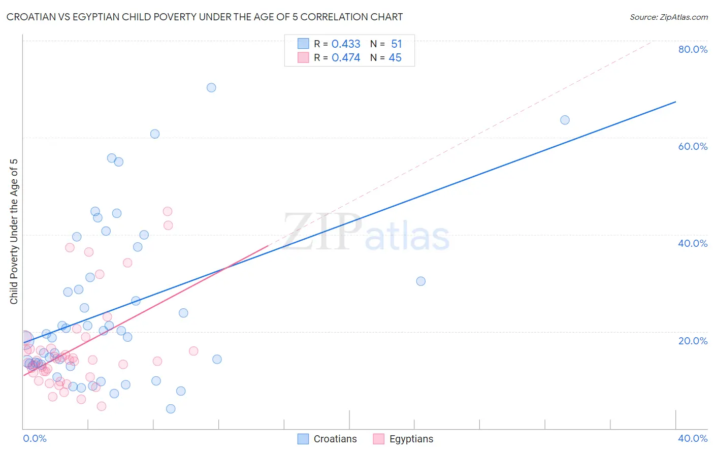 Croatian vs Egyptian Child Poverty Under the Age of 5