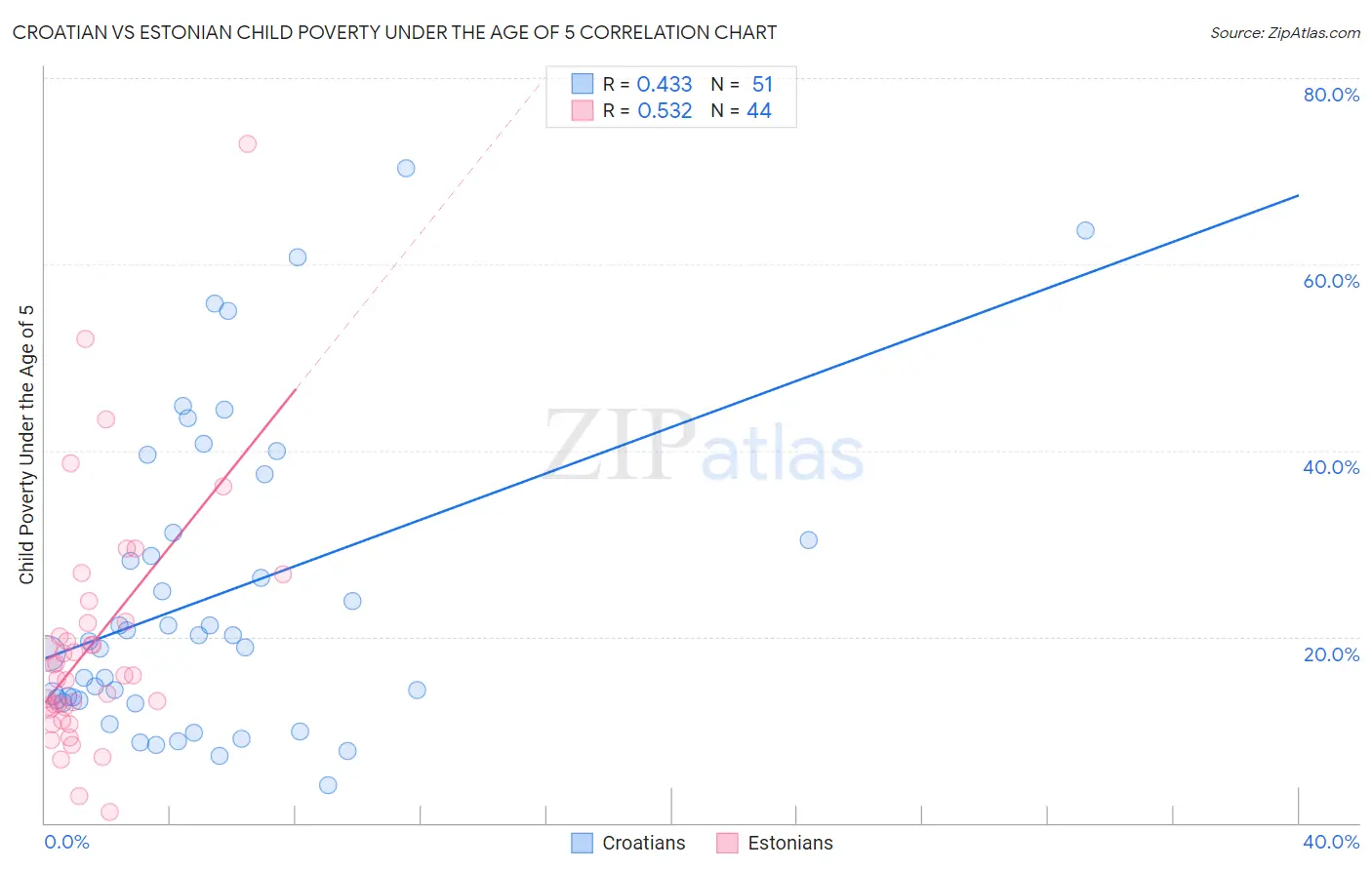 Croatian vs Estonian Child Poverty Under the Age of 5